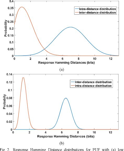 An Introduction to Physically Unclonable Functions.